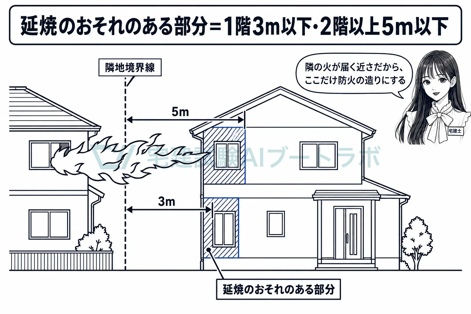境界線から1階は3m、2階以上は5mの範囲が、火を受けやすい部分。