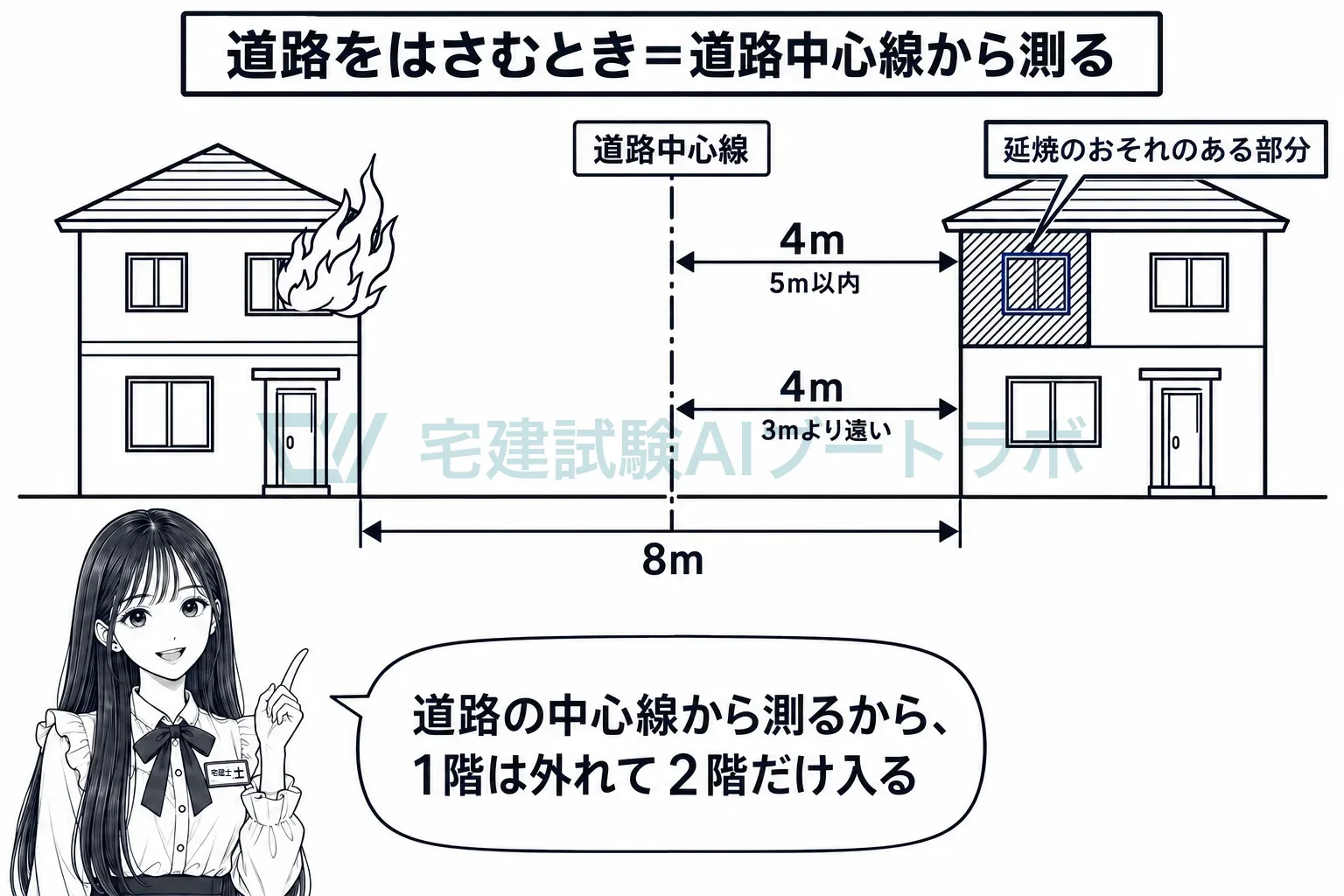 道路をはさむときは道路の中心線から測るので、道路の幅の半分が距離に入る。