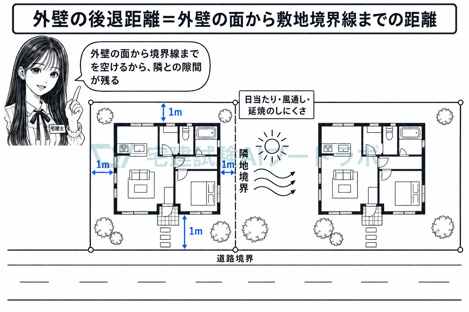 外壁の面から境界線までを空けるから、隣との隙間が残る。