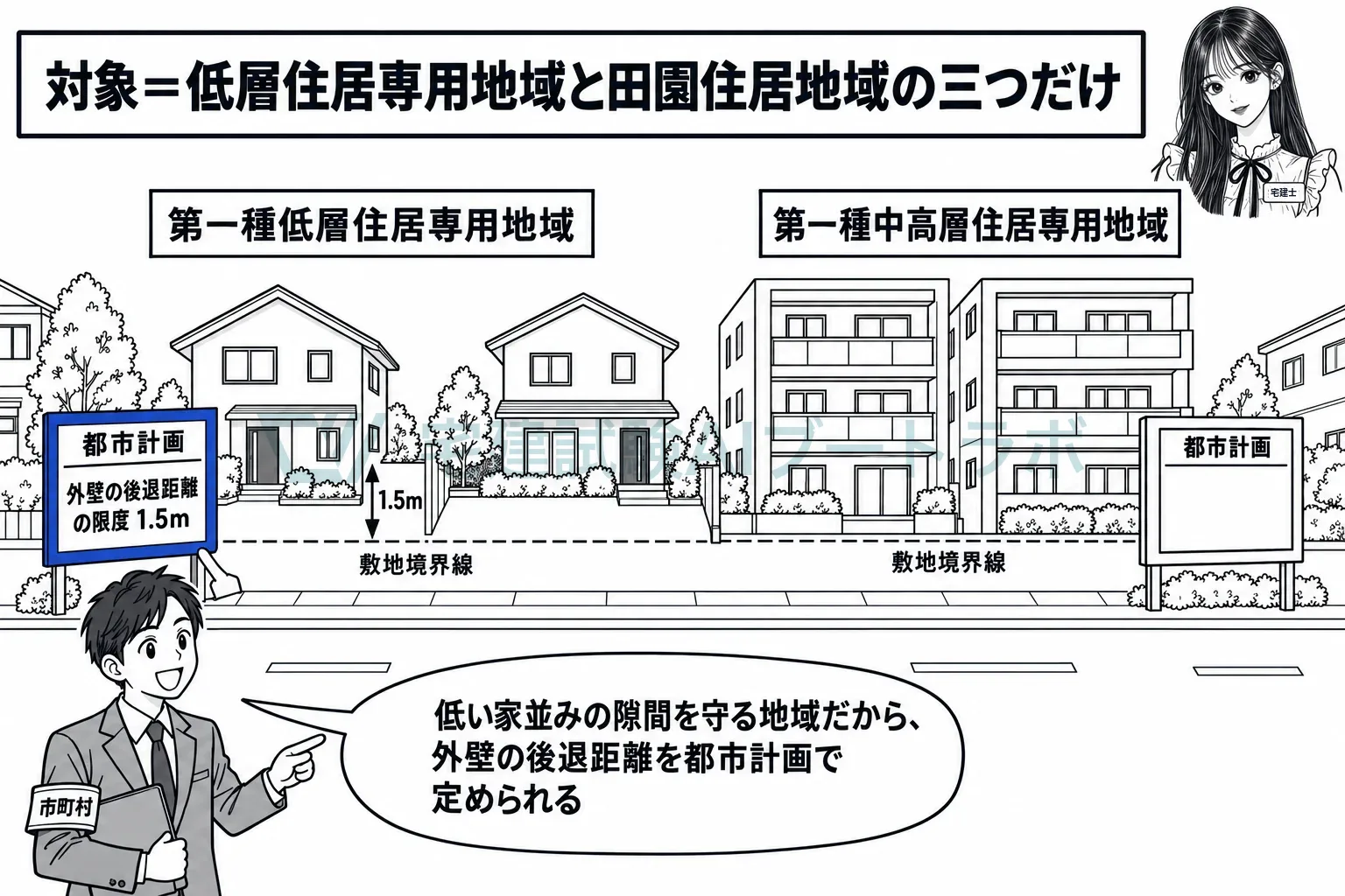 低層の住宅地には後退の定めがあり、中高層の地域には無い。