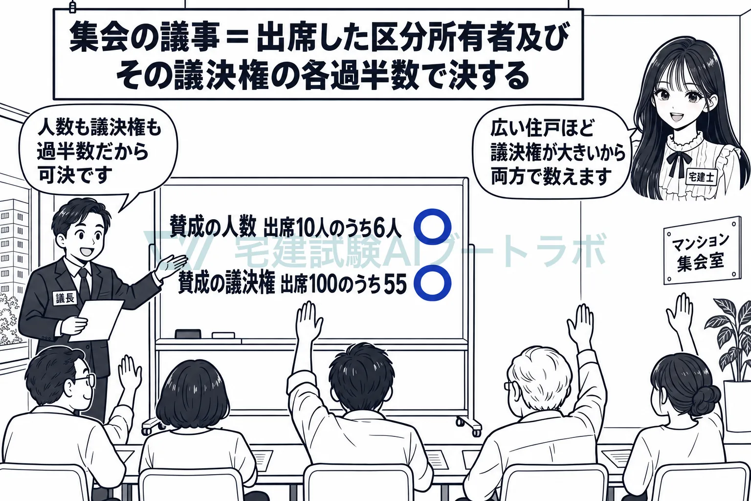 決議には、区分所有者の人数と議決権の両方の多数が要る。