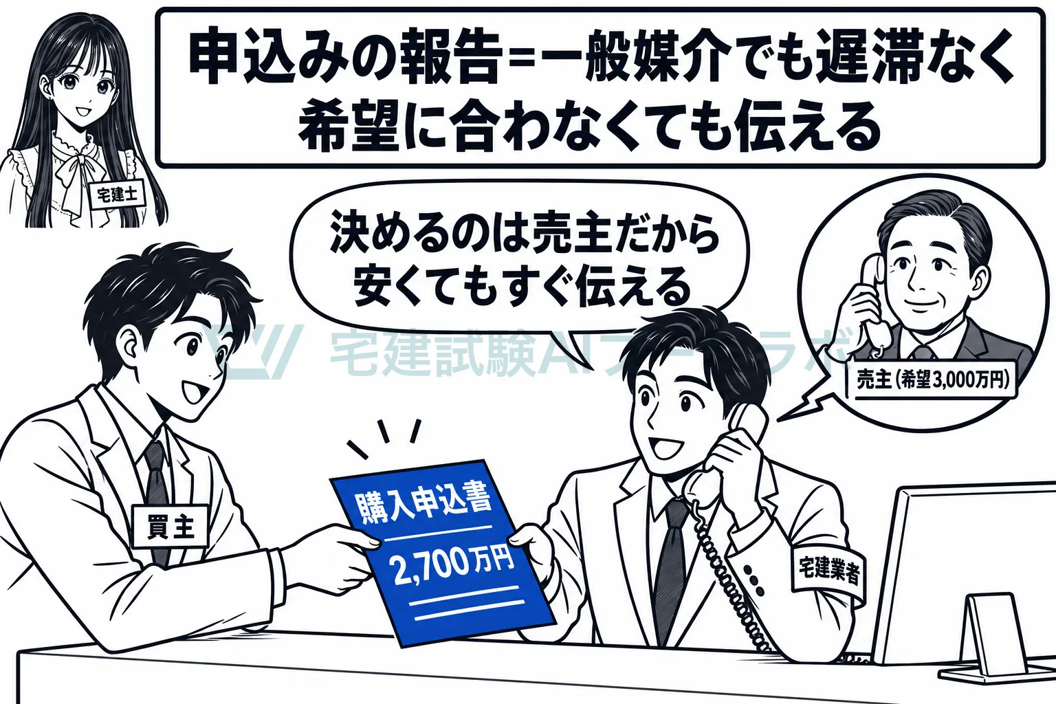希望より安い申込みでも、来たら遅滞なく依頼者に伝える。