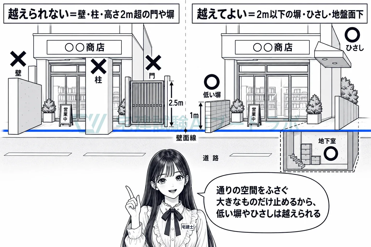 通りをふさぐ大きなものだけ止めるから、低い塀やひさしは越えられる。