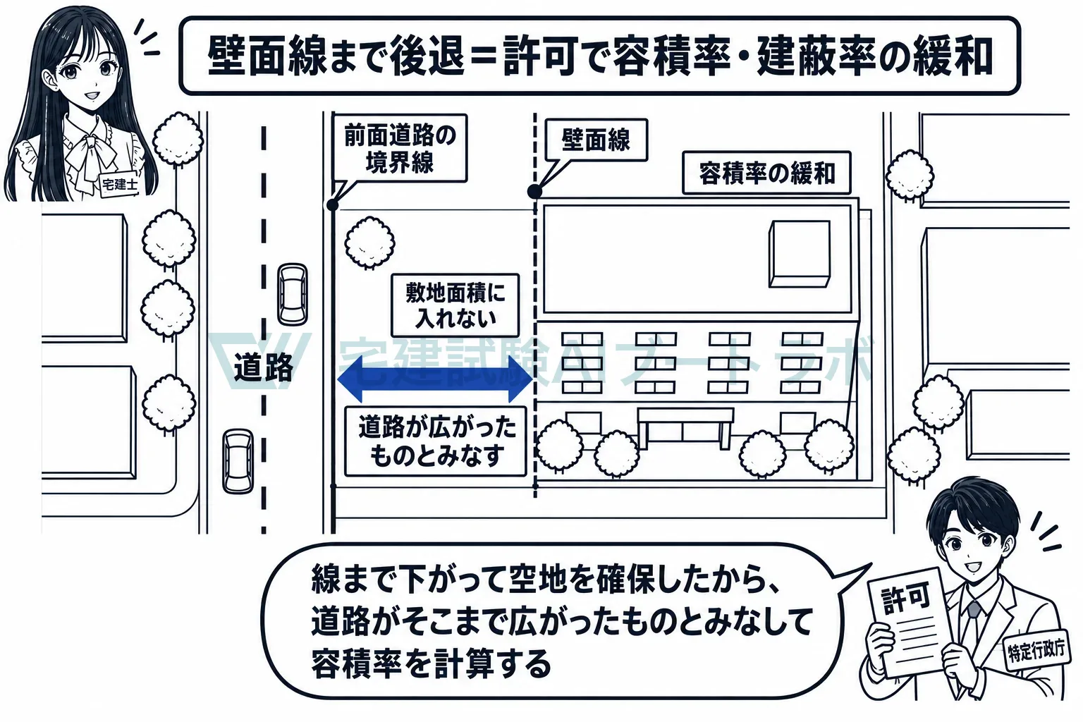 線まで下がって空地を確保したから、道路が広がったものとみなす。