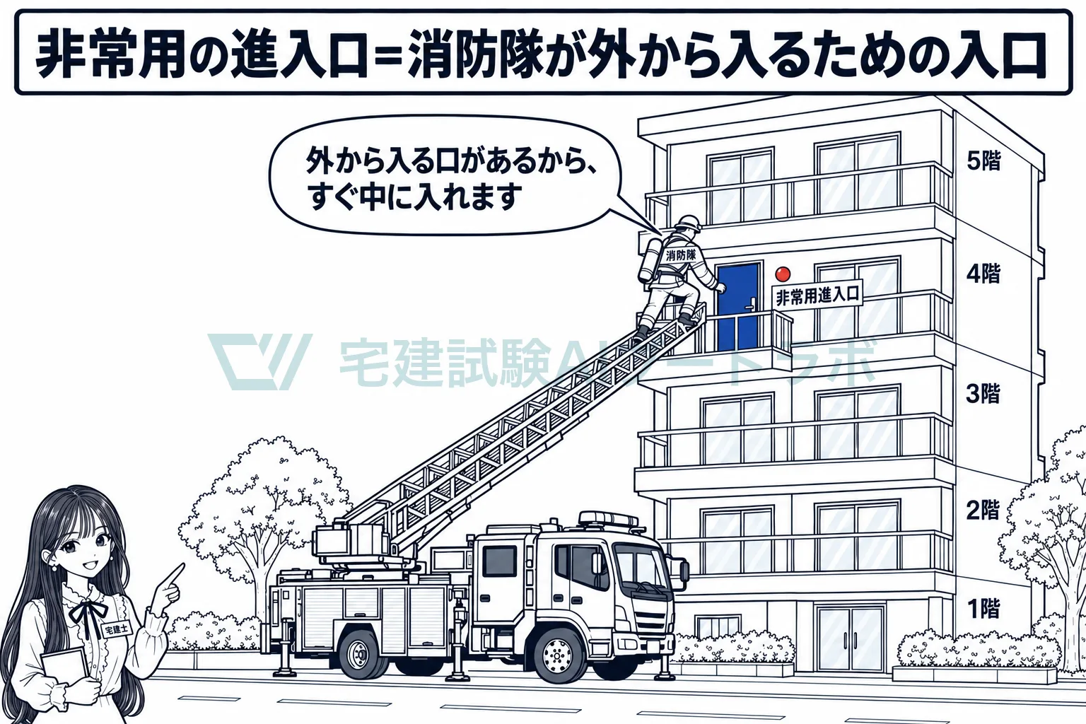 消防隊がはしご車で外から入る入口を、3階以上の階に用意する。