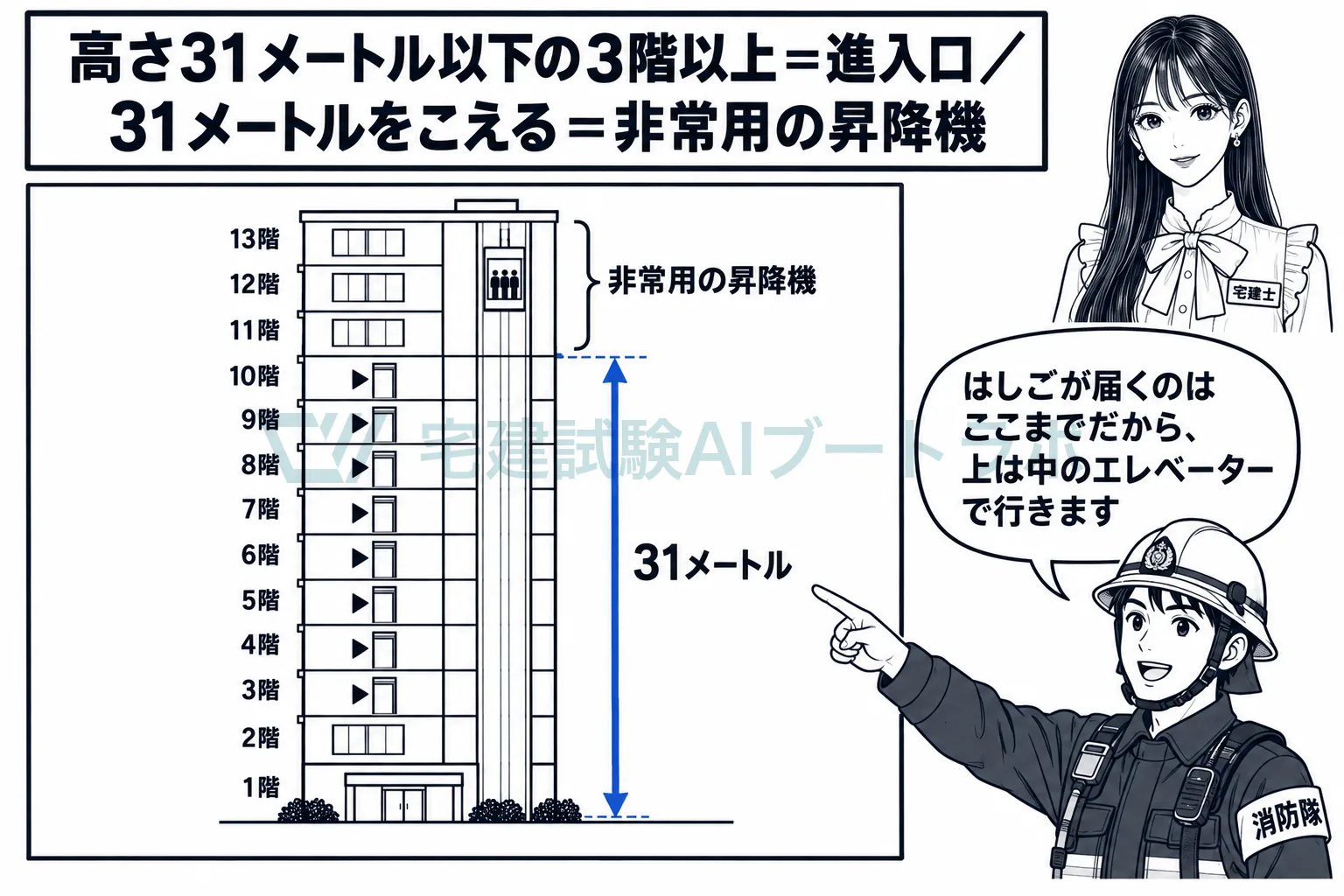1階・2階は対象外、31メートルをこえる部分は非常用の昇降機が受け持つ。