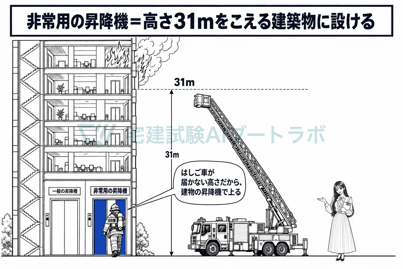 はしご車が届かない高さだから、消防隊用のエレベーターを建物側で用意する。