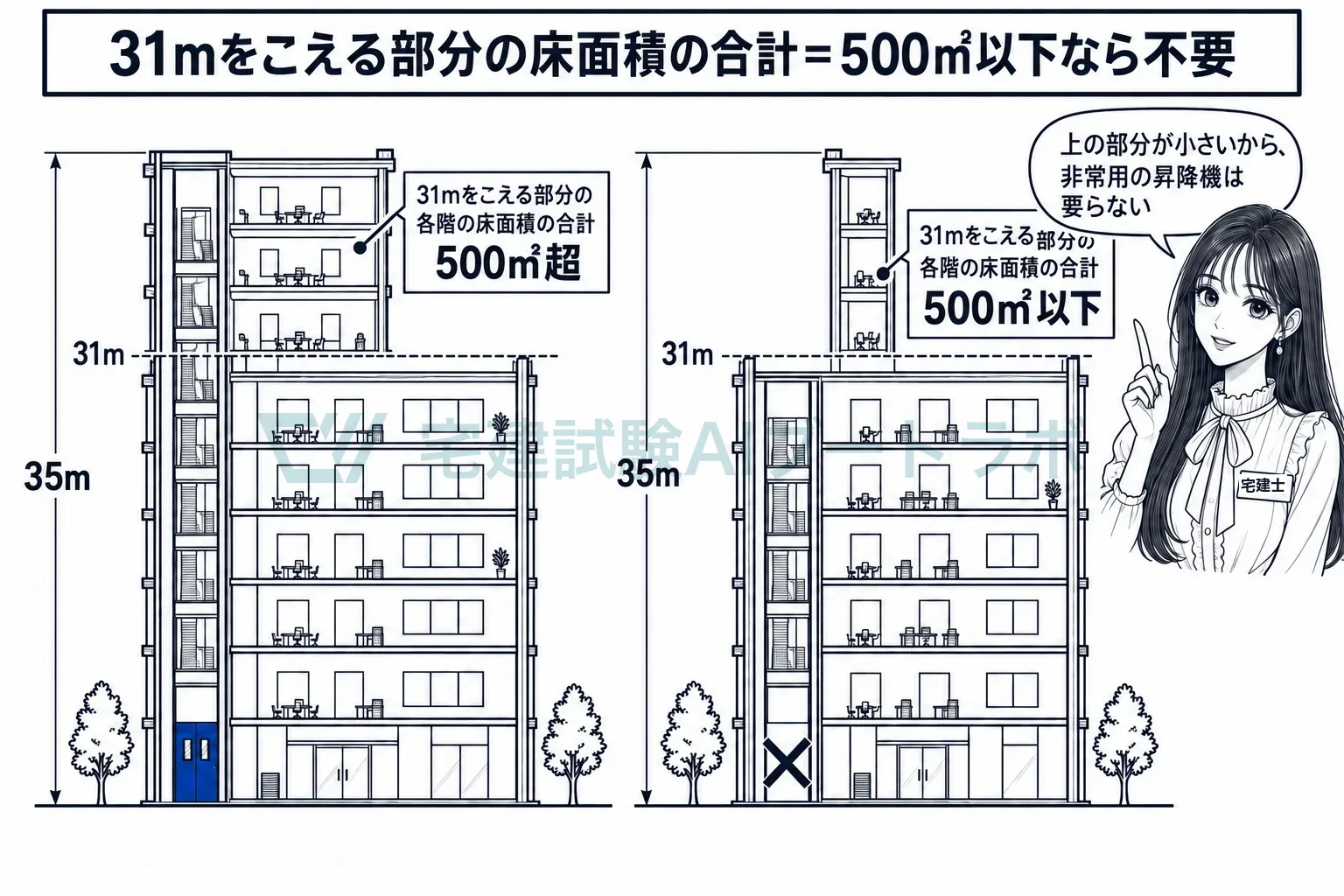 31mをこえる部分の各階の床面積の合計が500㎡以下なら、要らない。