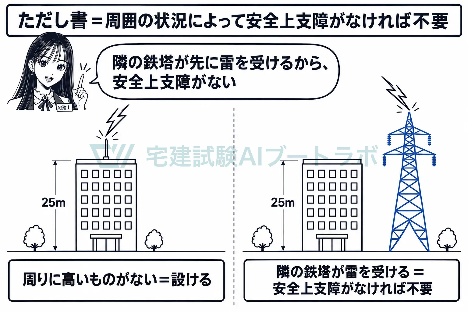 隣の鉄塔が雷を受けるなら、安全上支障がないので設けなくてよい。