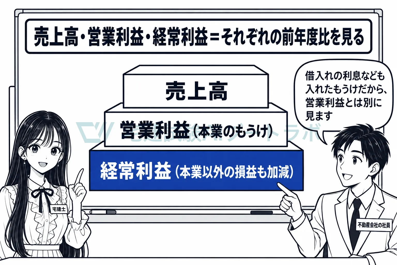 売上高、営業利益、経常利益は別の数字で、増えたか減ったかを分けて見る。