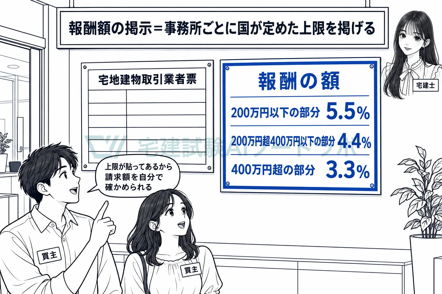 事務所の壁に、国が定めた報酬の額を掲げる。
