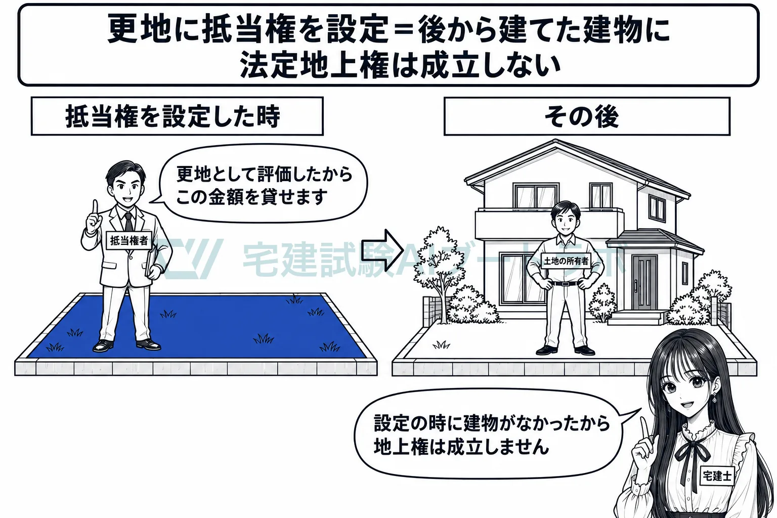 更地に抵当権を設定した後の建物には、法定地上権は成立しない。