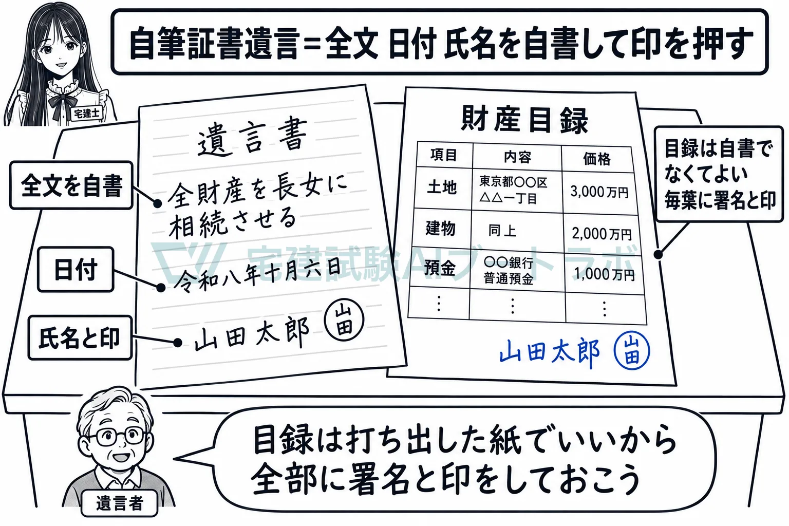 自筆証書は全文・日付・氏名を自書して印を押す。財産の目録は自書でなくてよい。