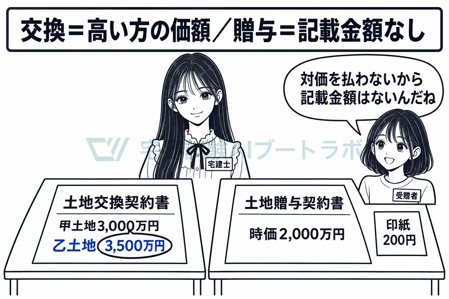 交換は高い方の価額。贈与は対価がないから記載金額なし。