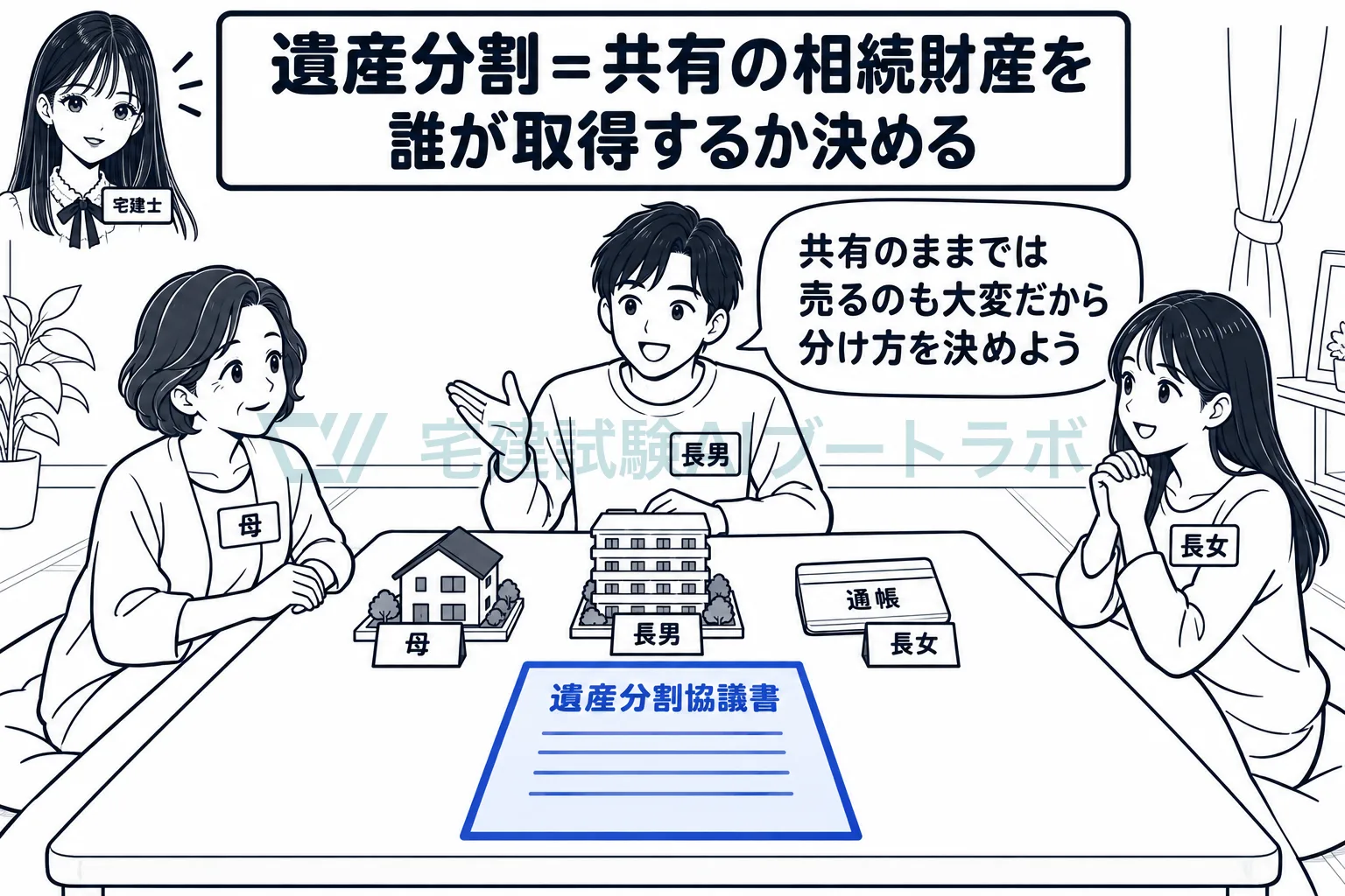 共有になっている遺産を、誰が何を取得するか話し合って決める。