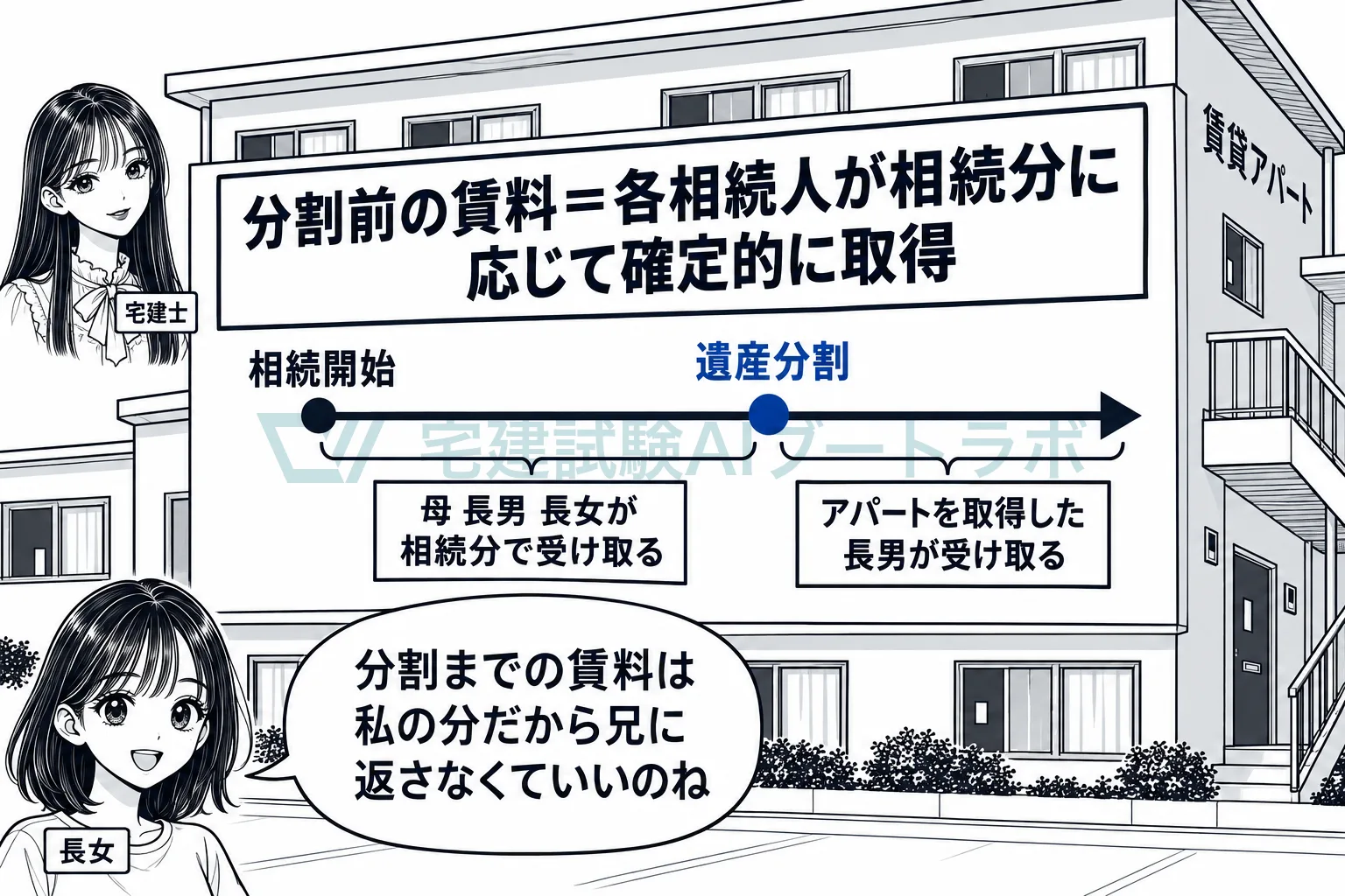 分割までの賃料は相続分で分け、分割の後の賃料は取得した人が受け取る。