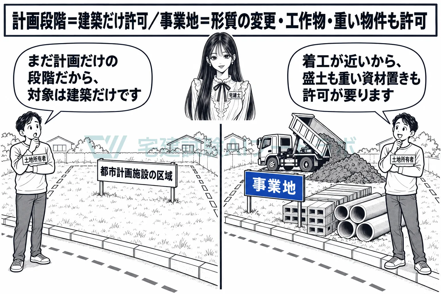 計画の段階は建築だけが対象、認可の告示の後は盛土や物置きも対象になる。