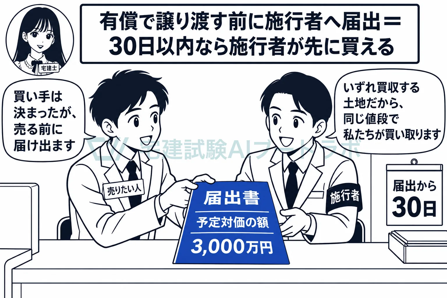 売る前に施行者に届け出て、施行者が買うと言えば同じ値段で売買が成立する。