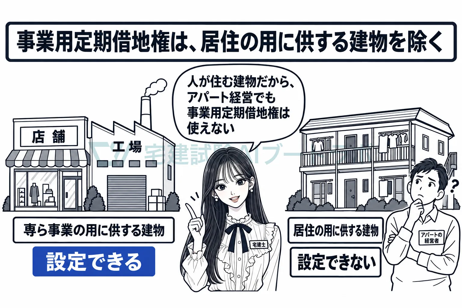 店舗や工場には使えるが、賃貸アパートには使えない。