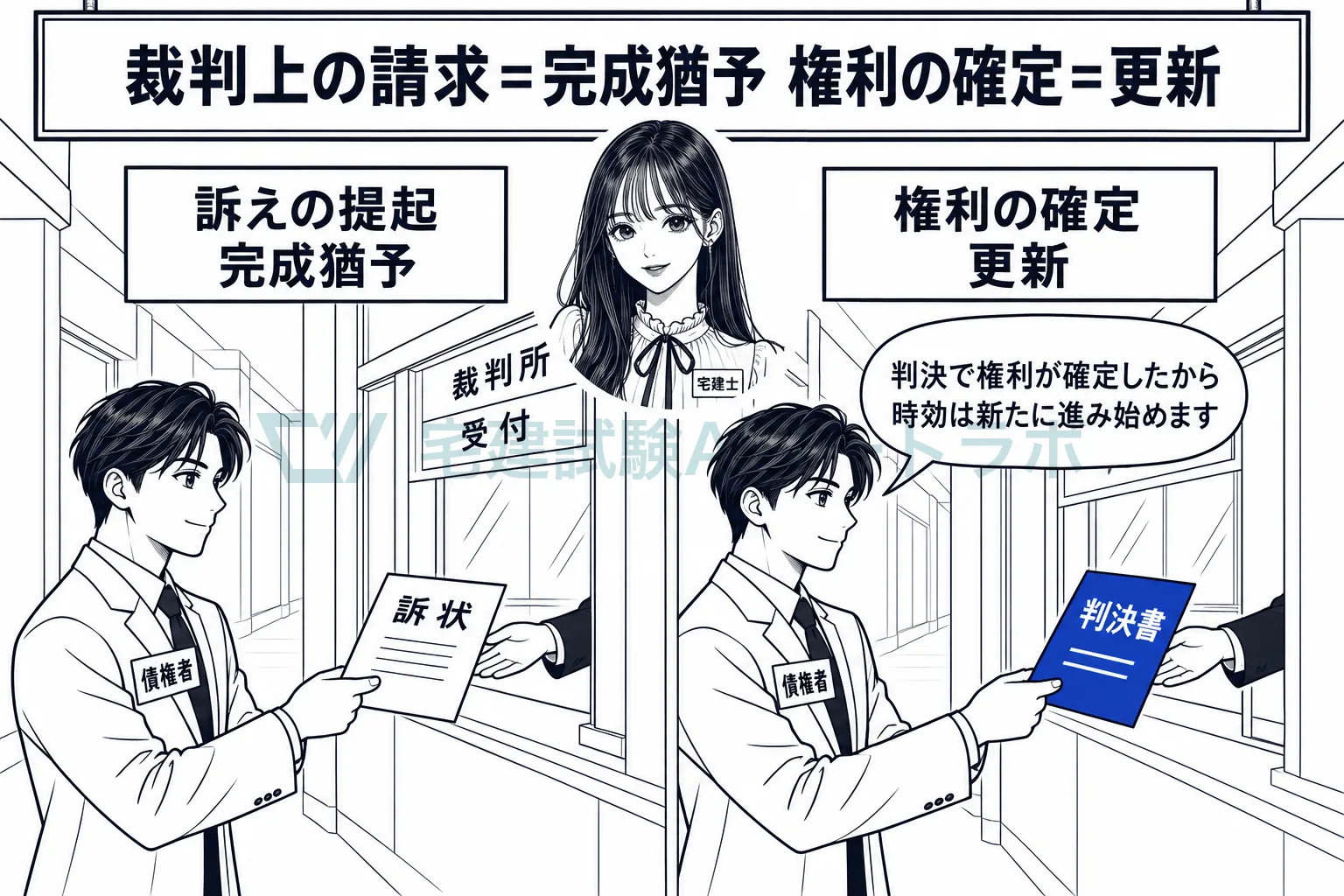 訴えを起こすと完成が猶予され、判決や和解で権利が確定すると更新される。
