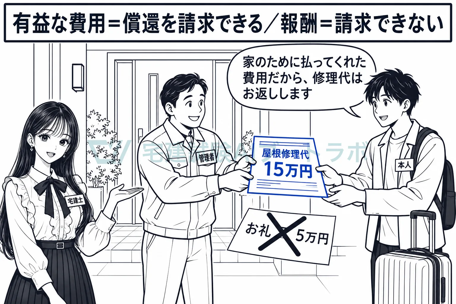 有益な費用は請求できるが、報酬は請求できない。