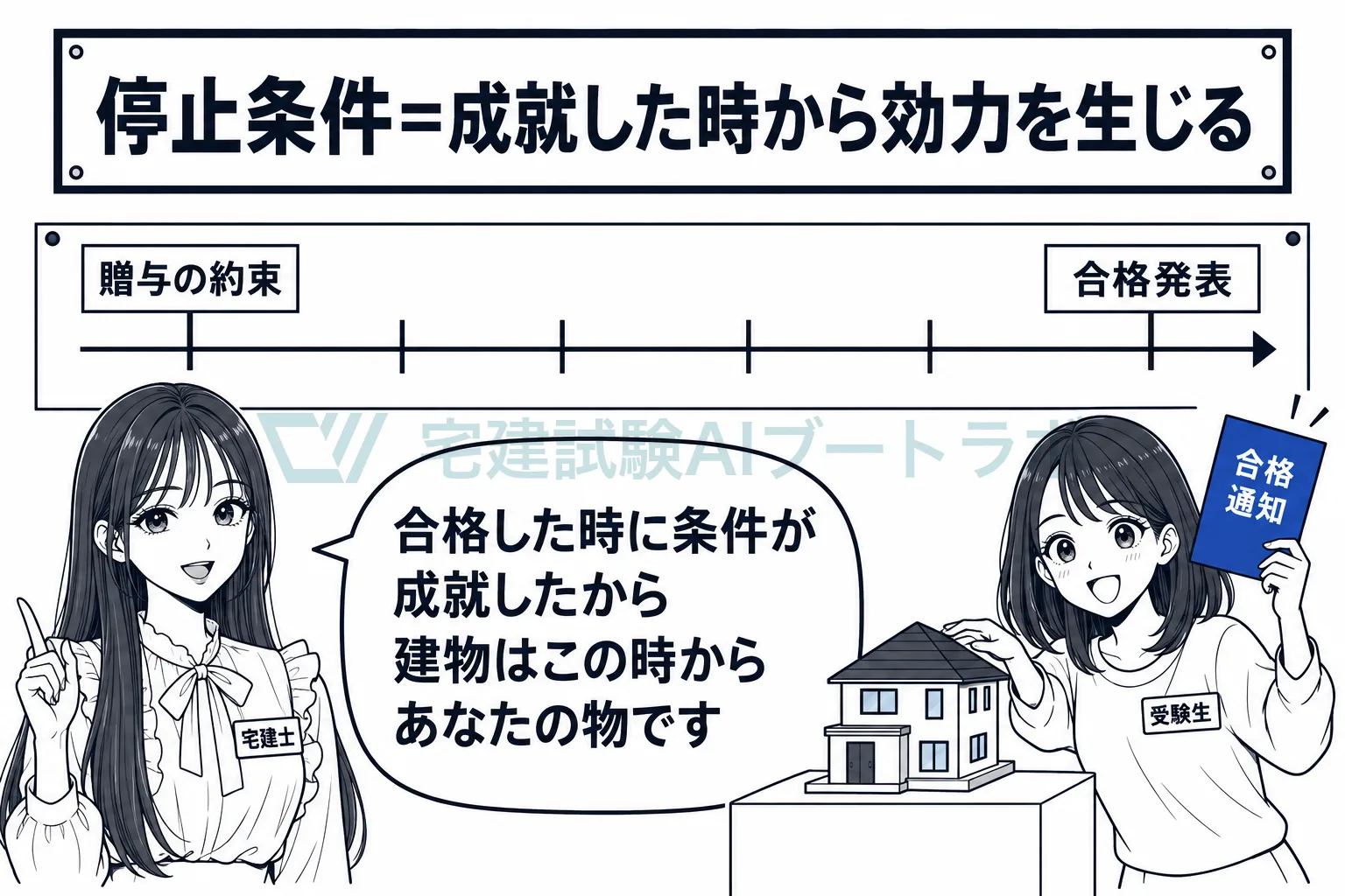 所有権を取得するのは、約束した時ではなく、条件が成就した時。