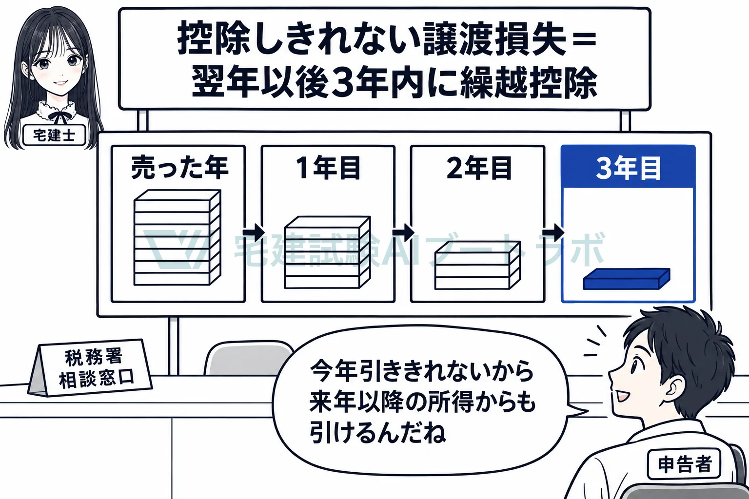 損益通算で引ききれない損失は、翌年以後3年内に繰り越せる。