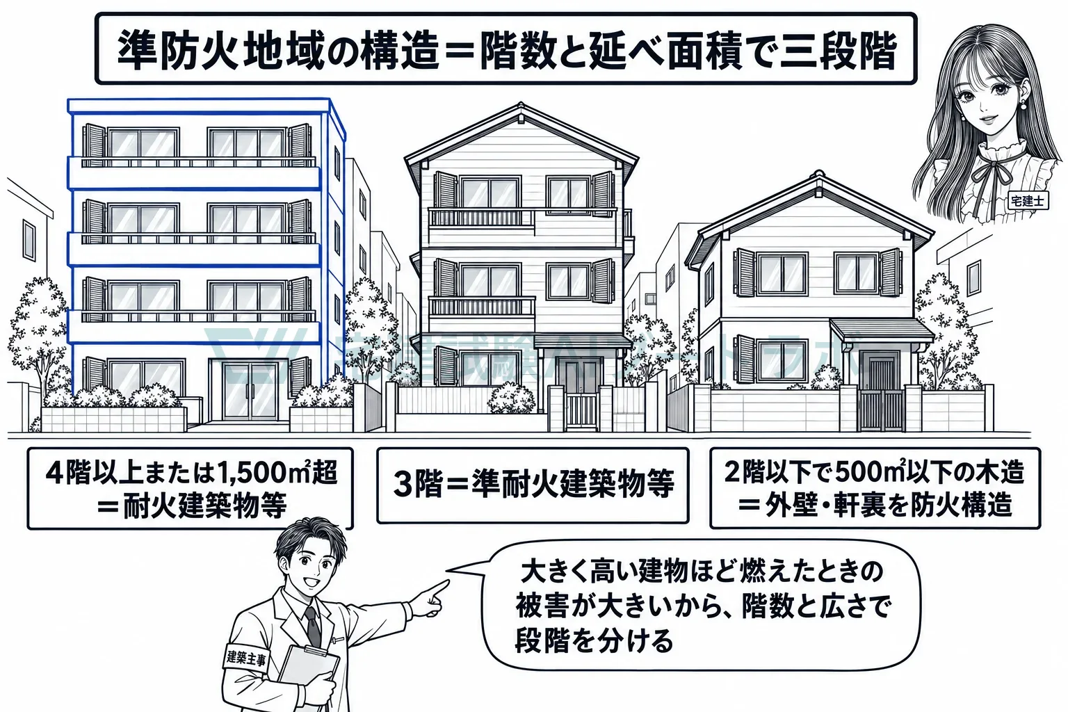 4階以上か1,500㎡超なら耐火建築物等、3階なら準耐火建築物等、2階以下の小さな木造は外壁と軒裏の防火措置。