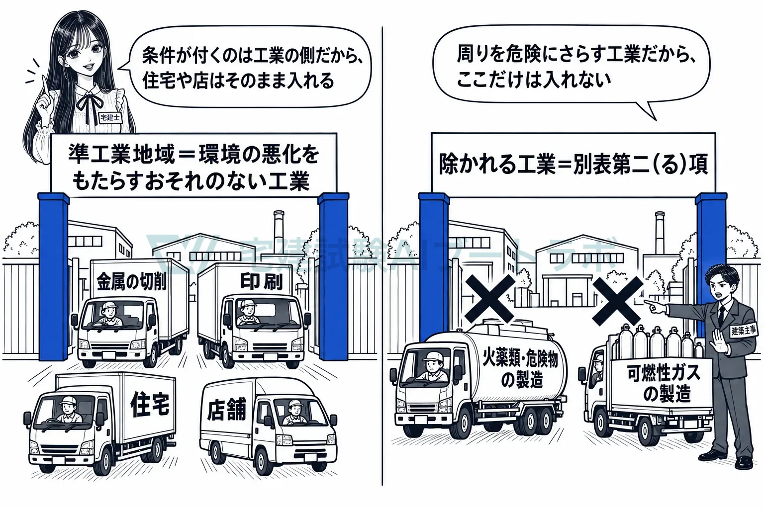 除くのは周りを危険にさらす工業で、住宅や店は除かない。