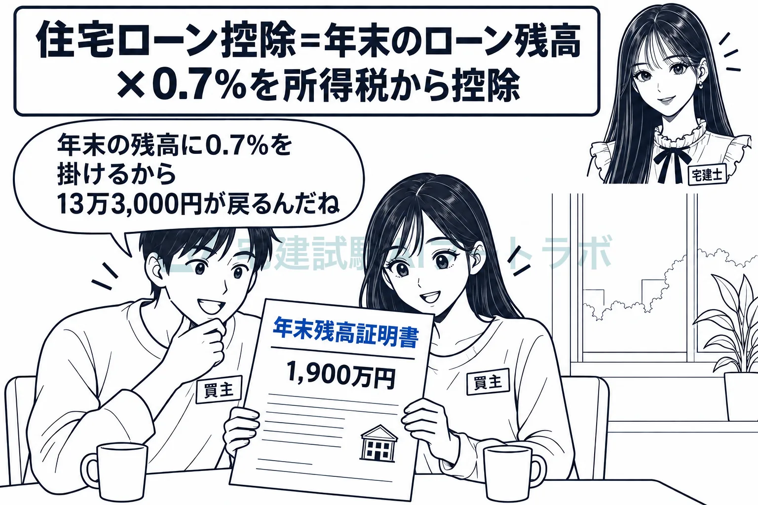 年末のローン残高に控除率を掛けた額を、所得税から引く。