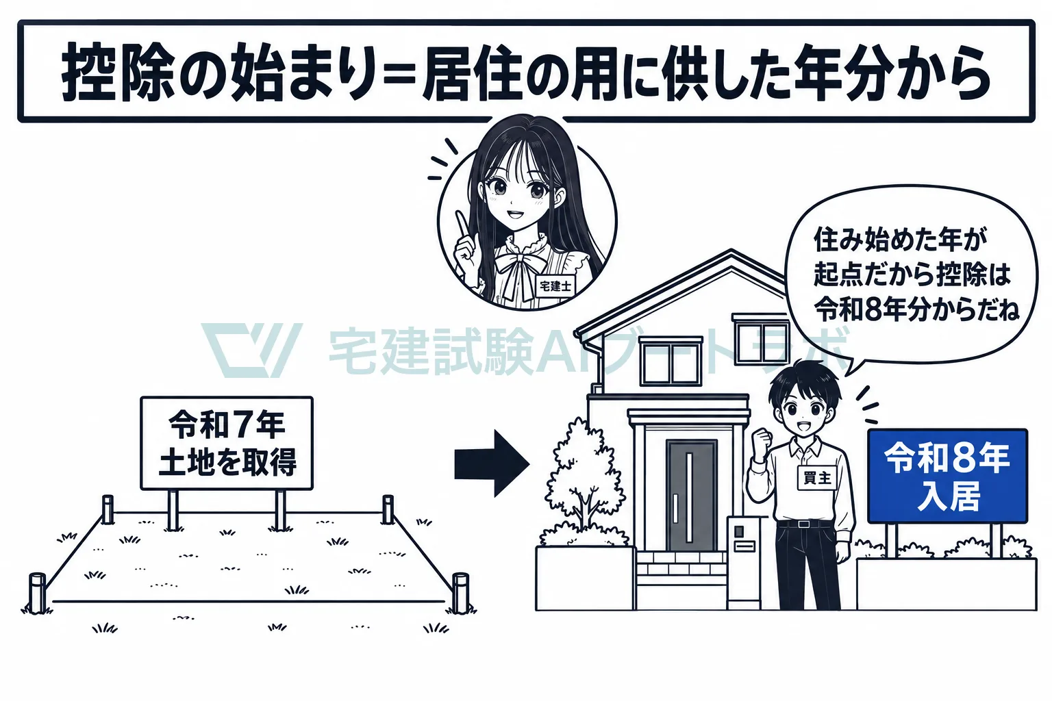 土地を先に買っても、控除は住み始めた年分から。