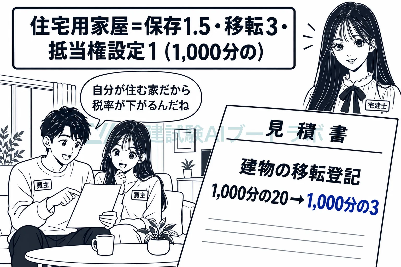 自分が住む家の保存・移転・抵当権設定の登記は税率が下がる。