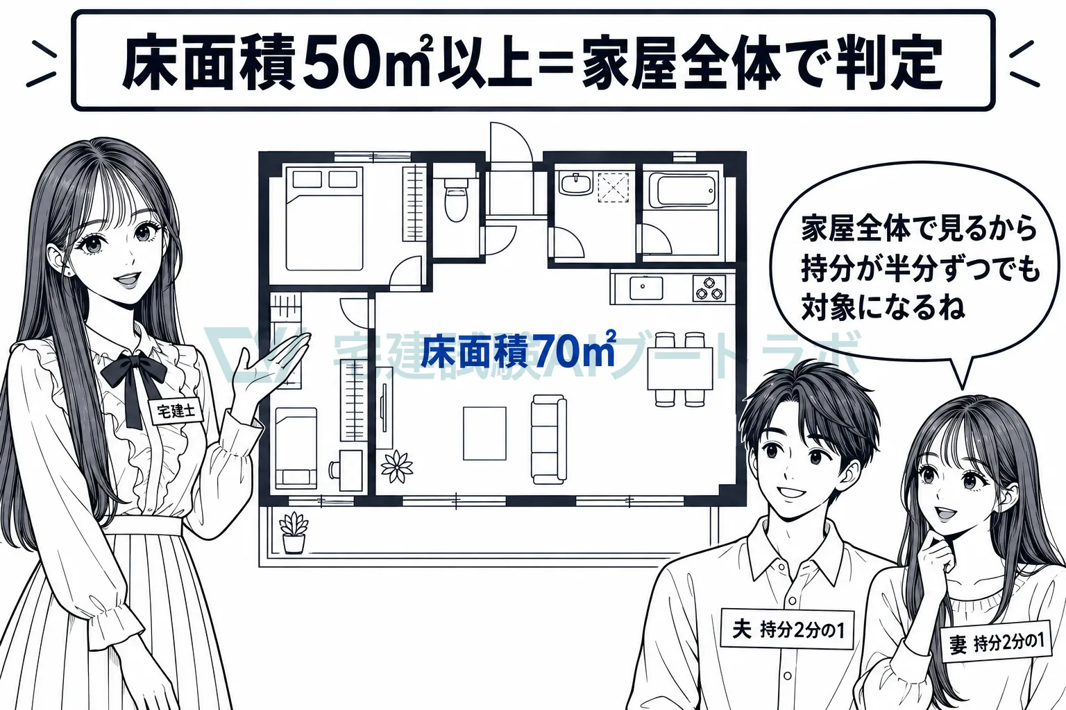 床面積は持分で分けず、家屋全体で50㎡以上かを見る。
