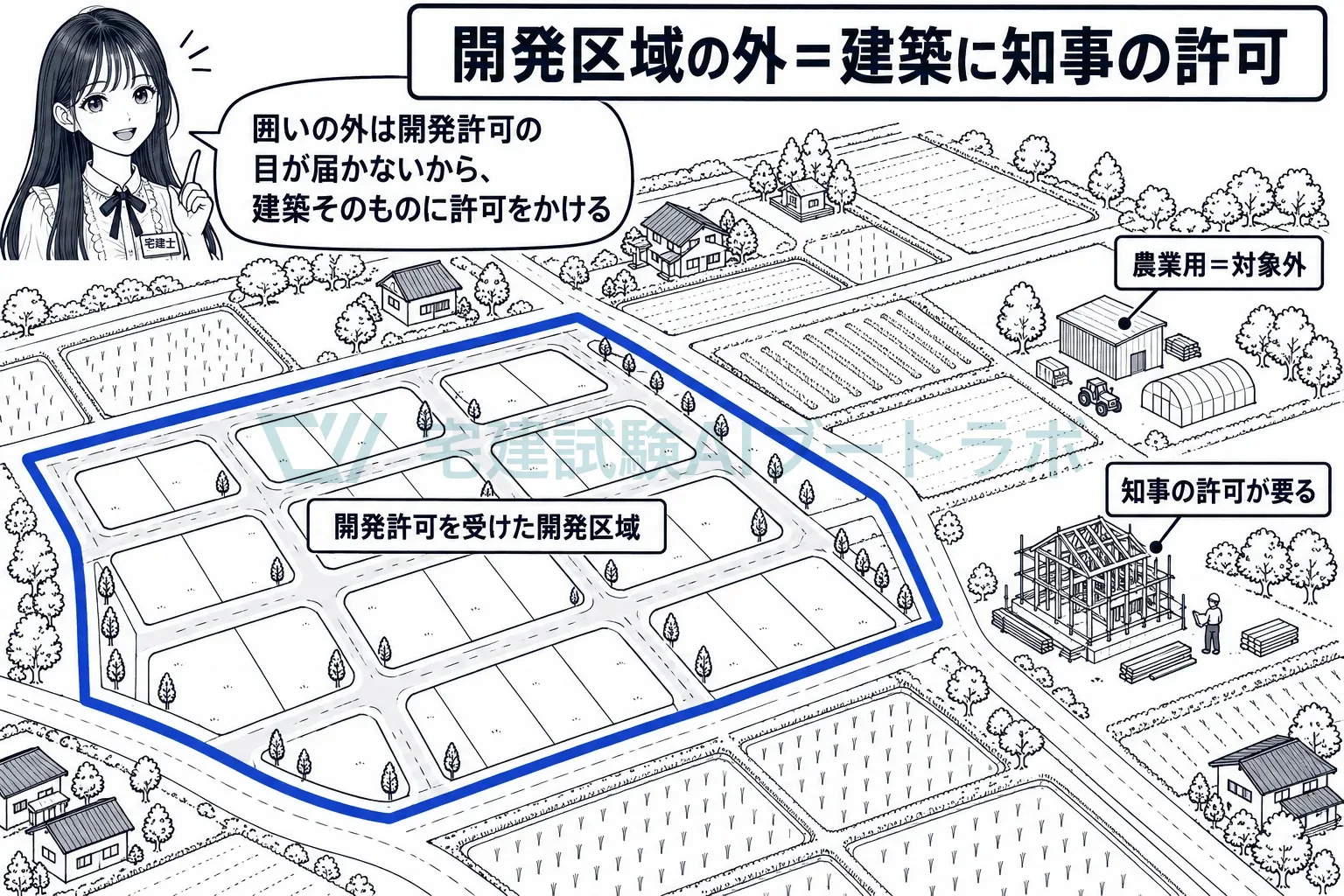 開発許可を受けた造成地の外側は、建築そのものに知事の許可がかかる。