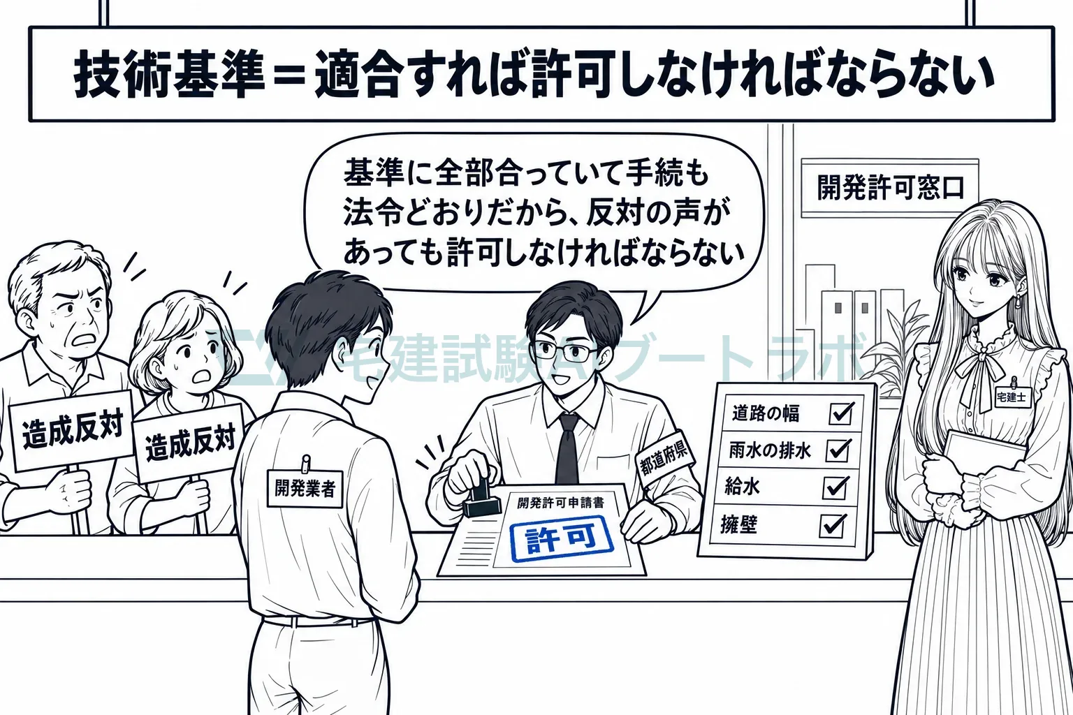 道路・排水・給水・擁壁の設計が全部合っているから、許可しなければならない。
