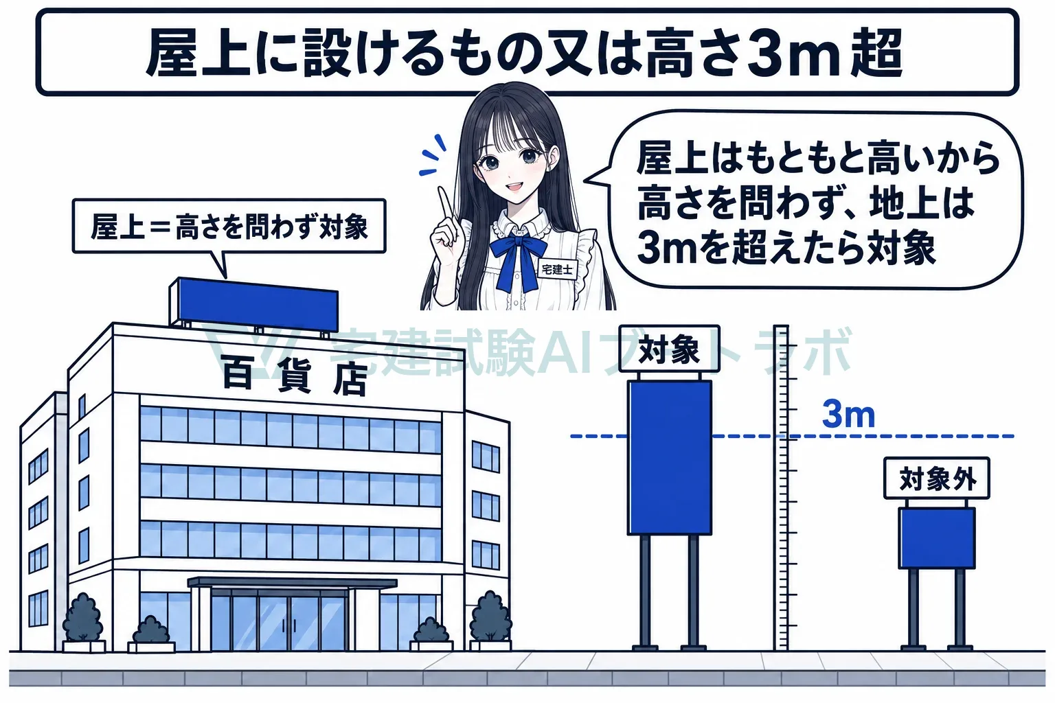 屋上の看板は高さを問わず、地上の看板は3メートルを超えると対象。