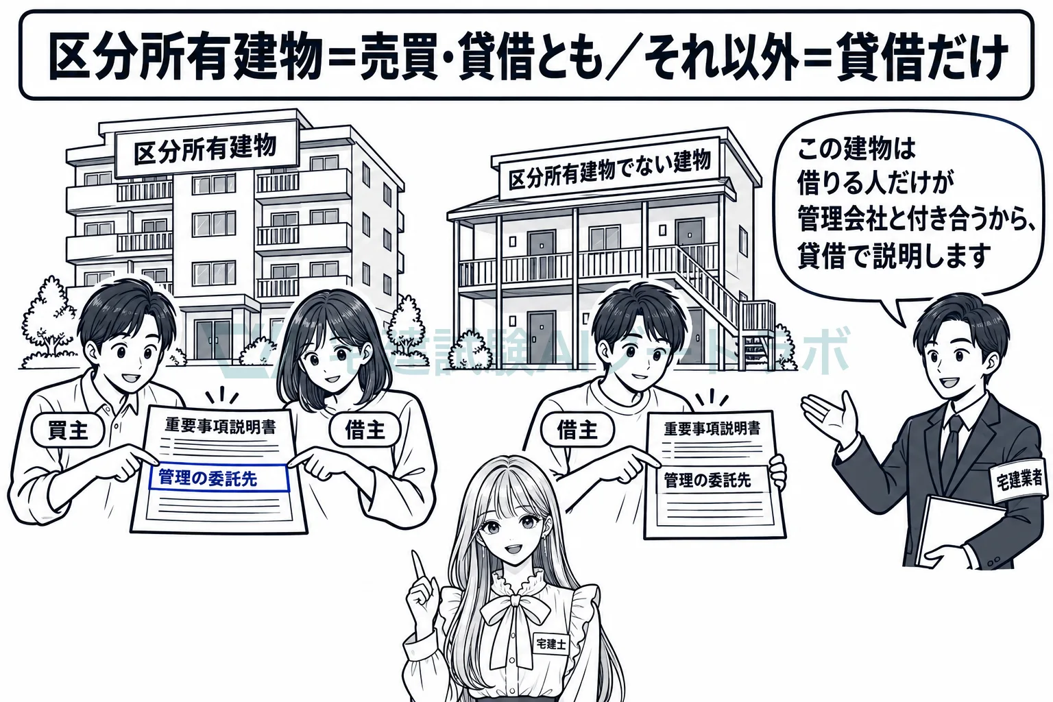 マンションは売買でも貸借でも、それ以外の建物は貸借のときに説明する。