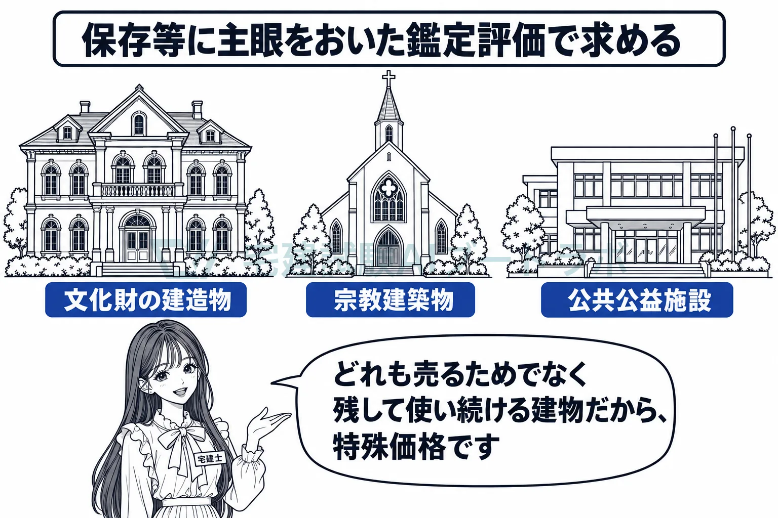 文化財の建造物、宗教建築物、公共公益施設が、特殊価格の例。