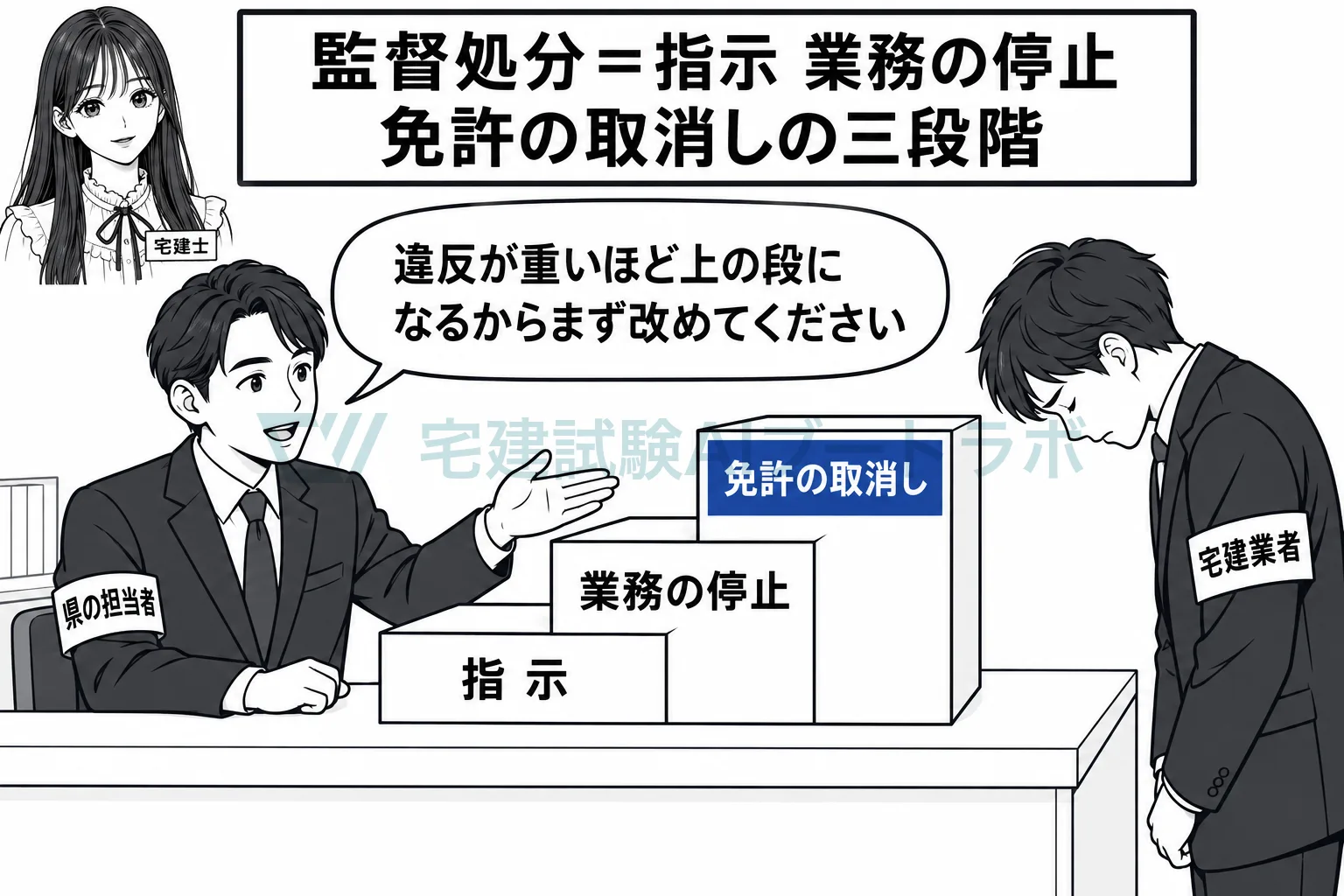 業者への処分は、指示、業務の停止、免許の取消しの三段階。