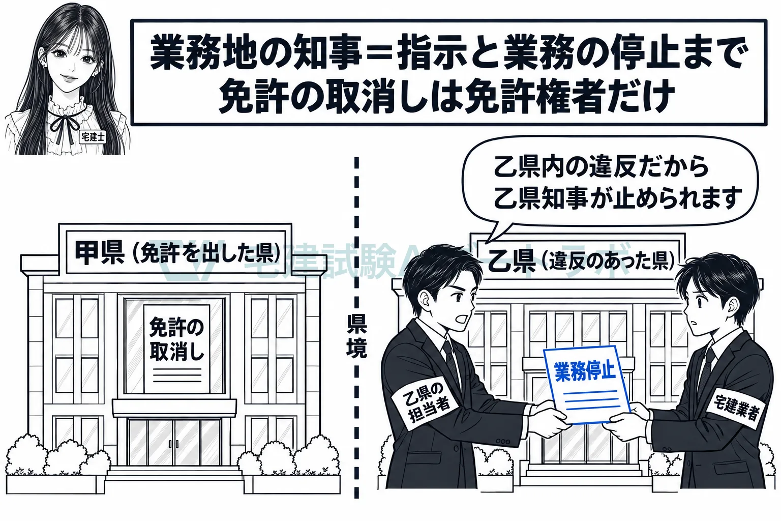 違反のあった県の知事も、指示と業務の停止はできる。免許の取消しは免許権者だけ。