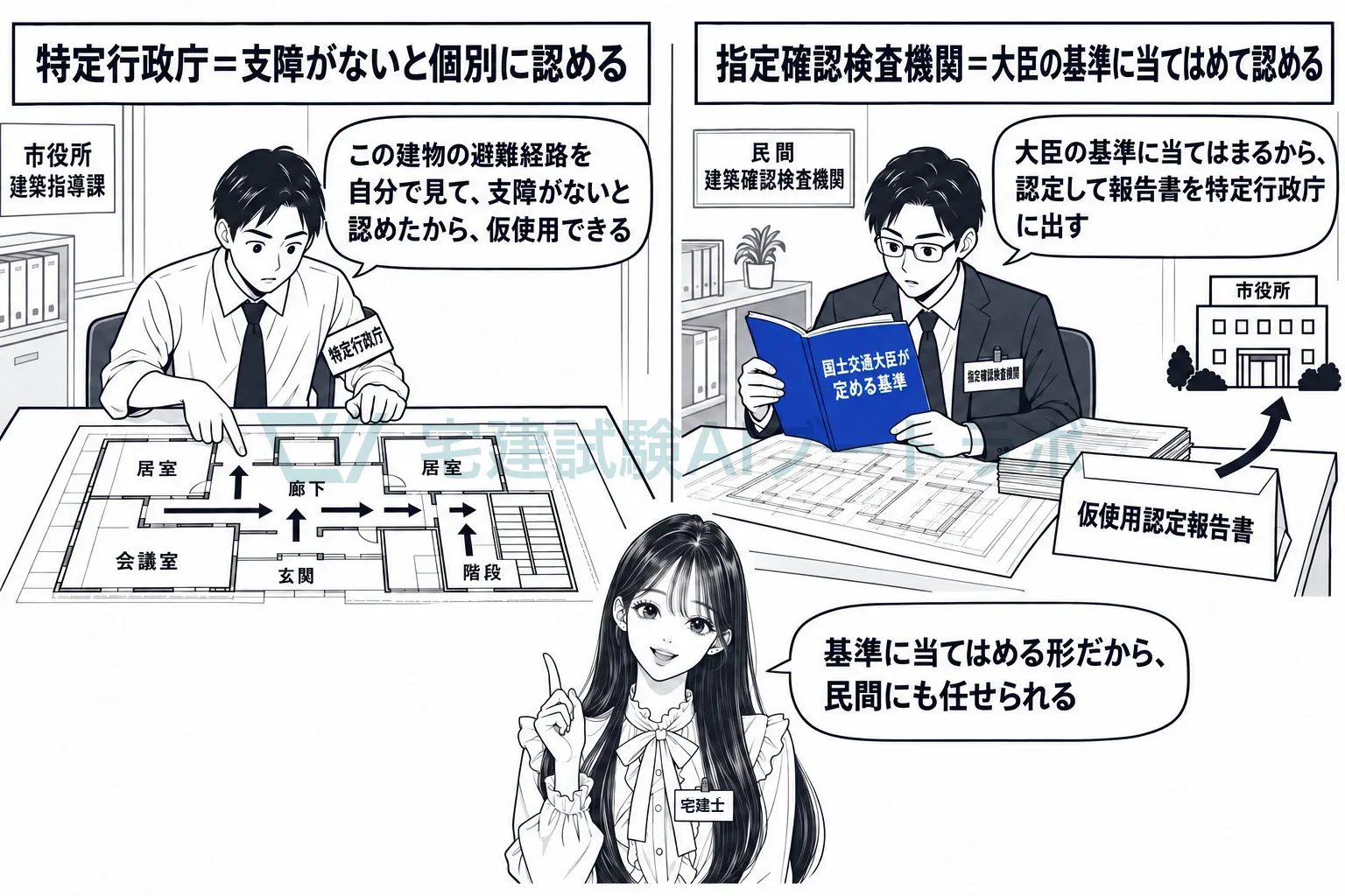 特定行政庁は個別に判断し、指定確認検査機関は大臣の基準に当てはめる。