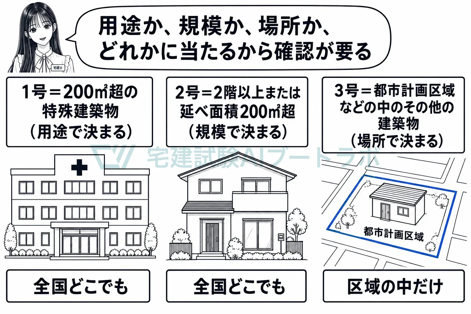 用途で決まる1号、規模で決まる2号、場所で決まる3号。