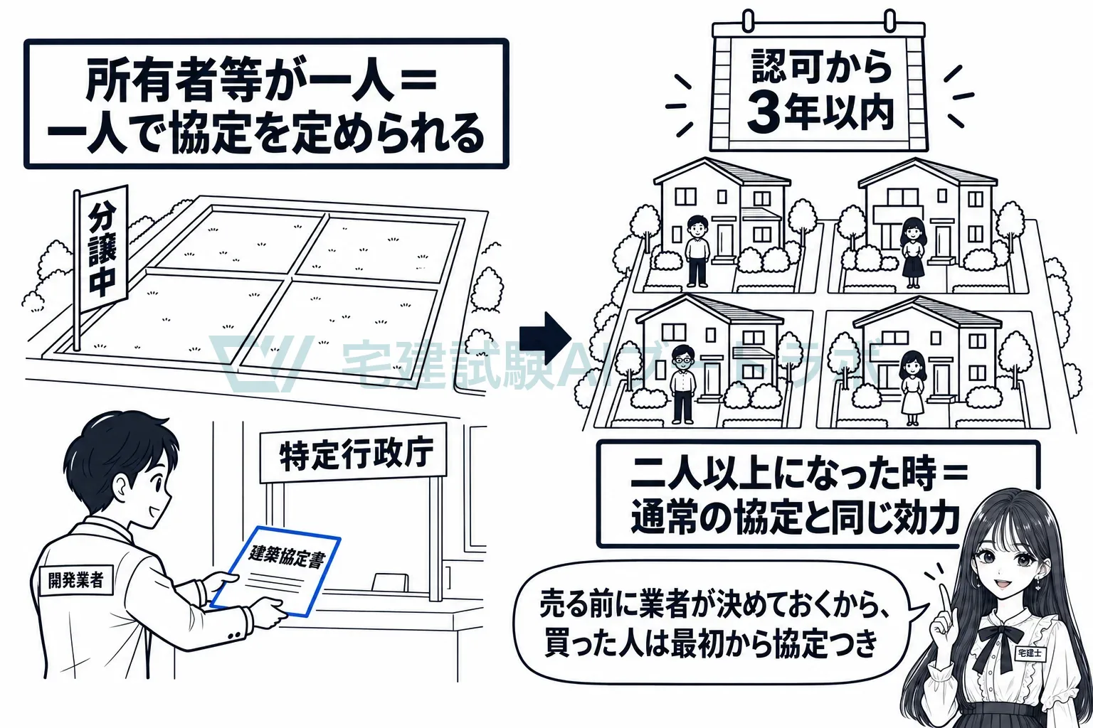 売る前に開発業者が一人で定めておけば、買った人は最初から協定つき。