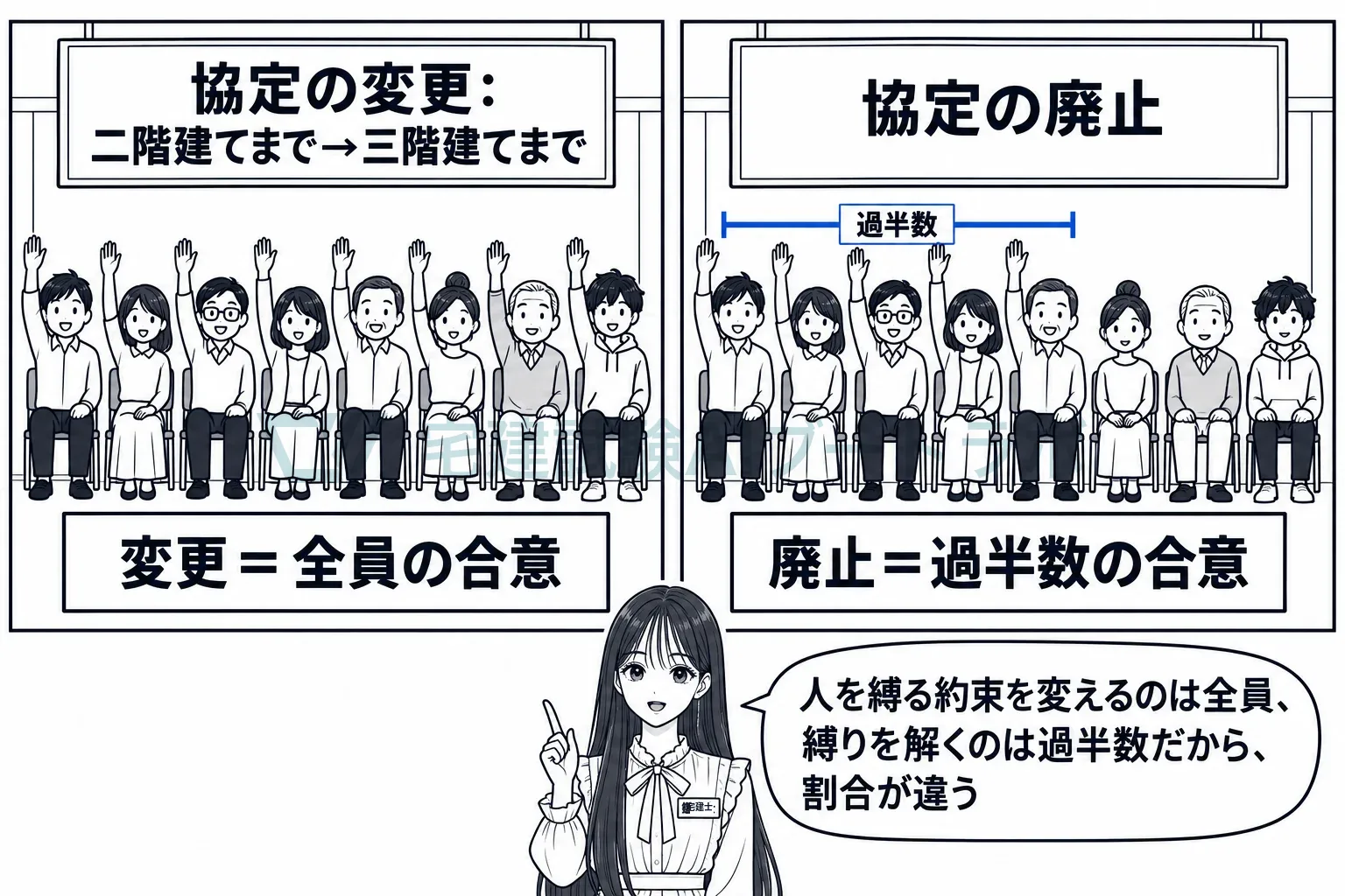 約束を変えるのは全員、やめるのは過半数。