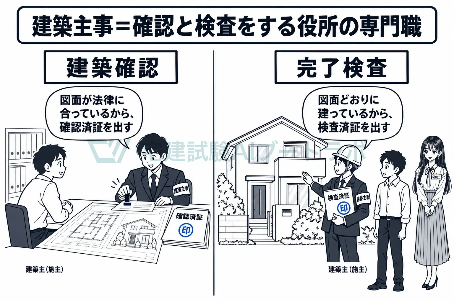 着工前に図面を確認し、完成後に現場を検査する。