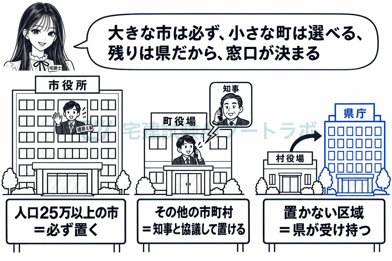 大きな市は必ず、小さな町は選べる、残りは県。