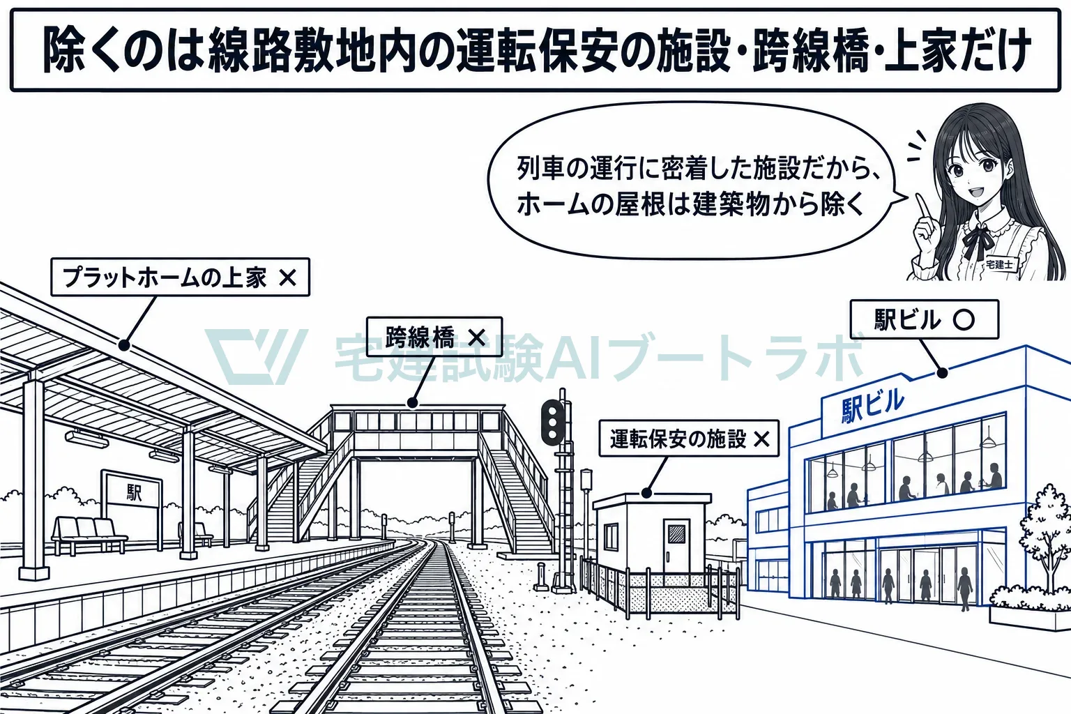 ホームの屋根と跨線橋は除くが、隣の駅ビルは建築物。