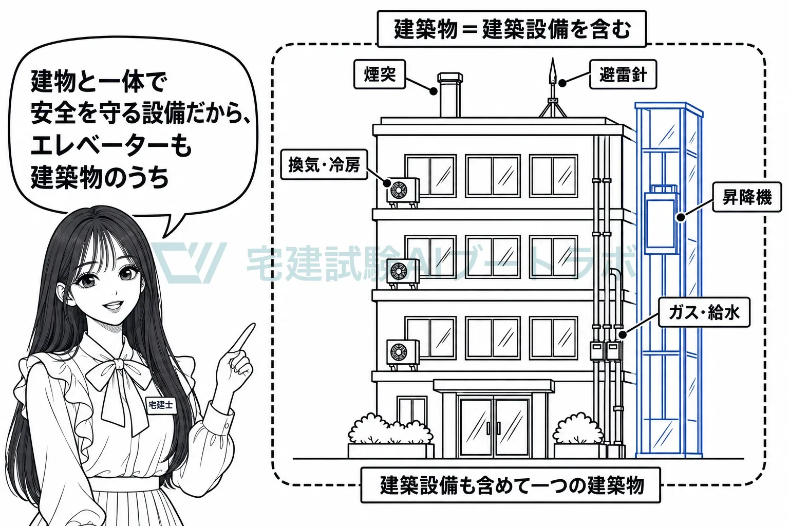 エレベーターや煙突などの建築設備も、建築物の一部。