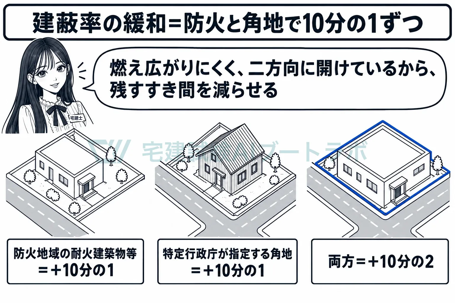 燃えにくい建物と角地は、すき間を減らしてよい。