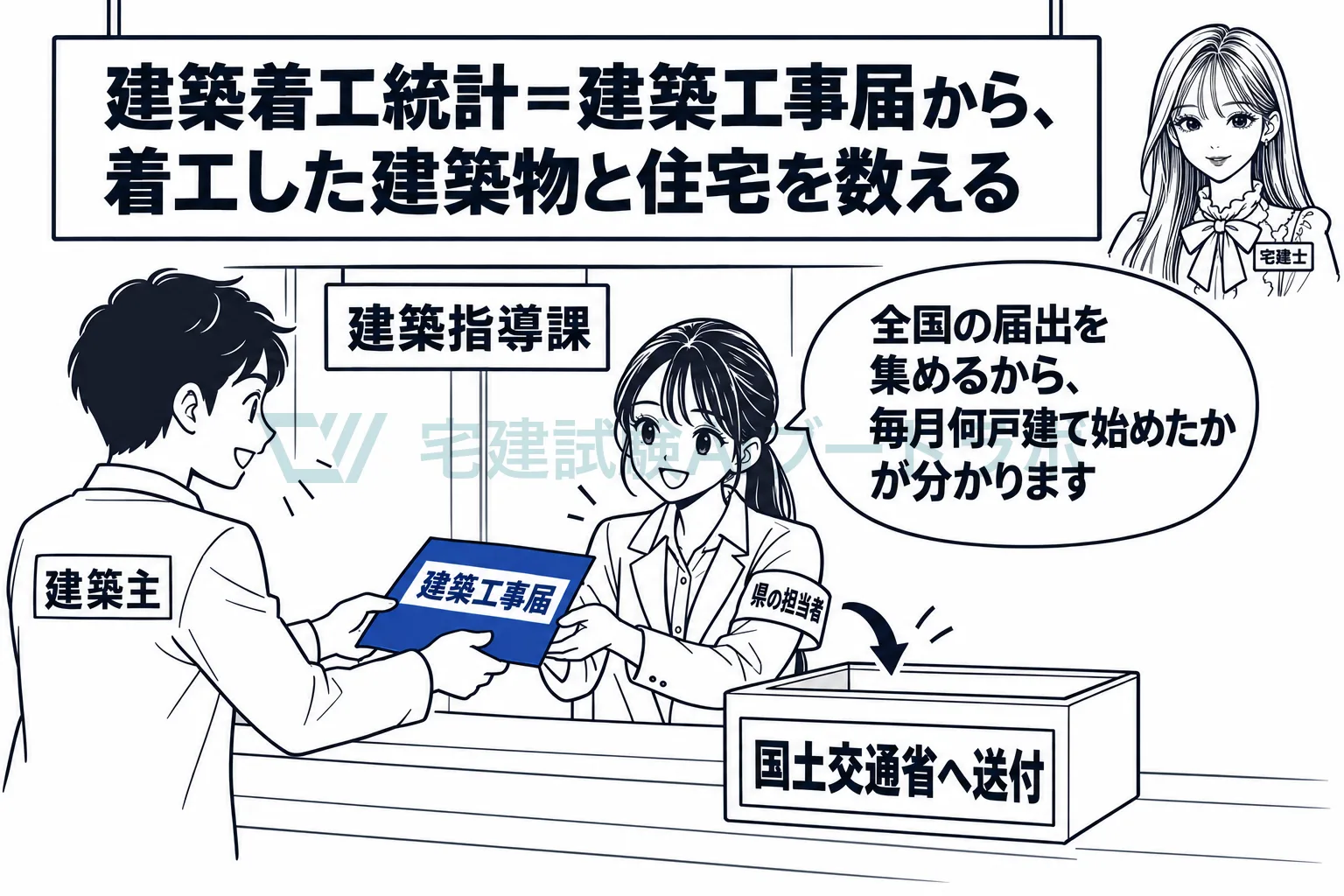 建築工事届を全国から集めて、着工した建物と住宅を数える。